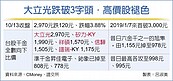 股王跌破3字頭　千金股落難