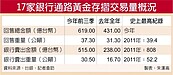 市場波動劇烈　短線操作崛起　今年黃金交易爆大量