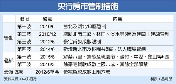 央行房市管制措施。圖／中時報系資料照
