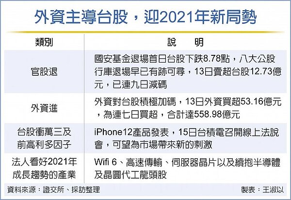 外資主導台股，迎2021年新局勢。圖／中時報系資料照