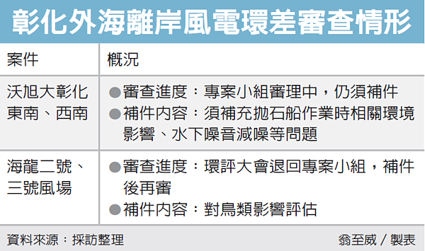 二離岸風電環差案須補件。