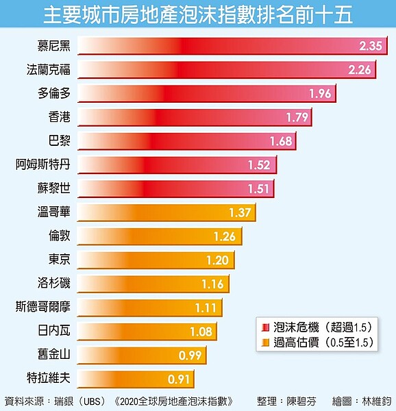 主要城市房地產泡沫指數排名前十五
