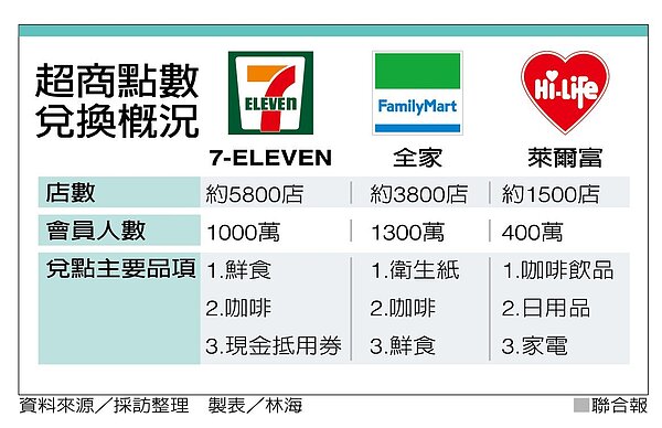 超商點數兌換概況。圖／聯合報提供