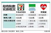 點數經濟年逾百億　3大超商割喉戰