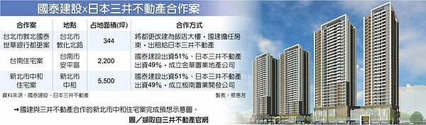國泰建設x日本三井不動產合作案 →國建與三井不動產合作的新北市中和住宅案完成預想示意圖。圖/擷取自三井不動產官網