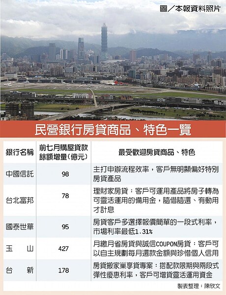 低利率環境讓國內房市剛性需求提升,也帶動銀行房貸業務成長。圖/中時資料照