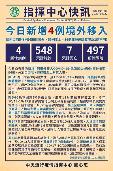 中央流行疫情指揮中心今日公布國內新增4例境外移入,分別自印尼、菲律賓及土耳其入境。圖/截自臉書粉專《疾病管制署-1922防疫達人》