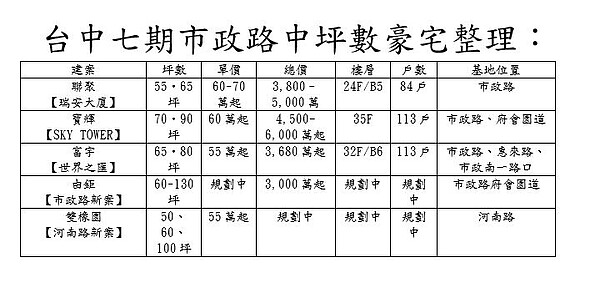 七期豪宅一覽表