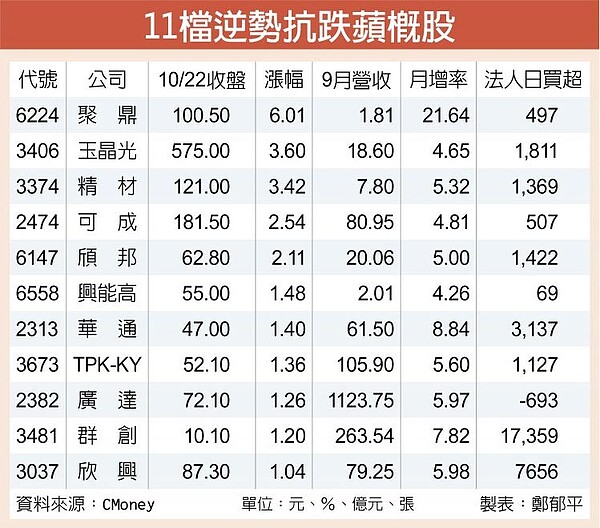 11檔逆勢抗跌蘋概股