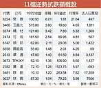 i12新機開賣　11檔紅蘋果抗跌