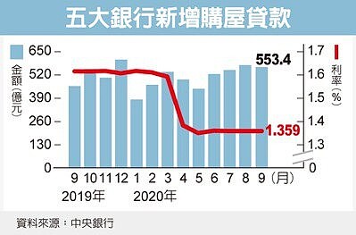 紓困落幕,10月新增房貸利率看升。