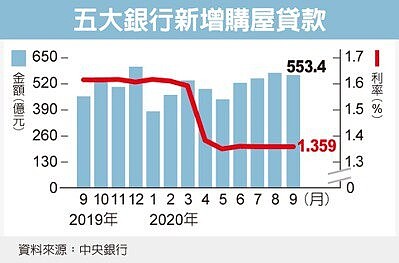 紓困落幕，10月新增房貸利率看升。