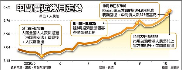 中間價近幾月走勢