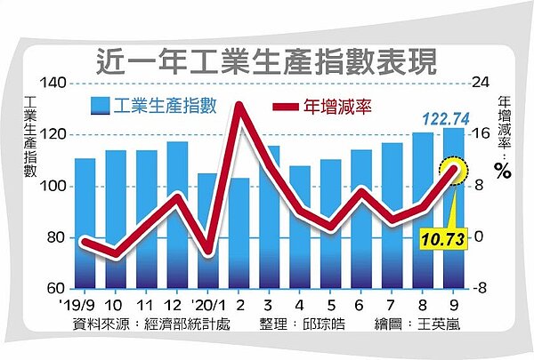 近一年工業生產指數表現