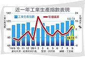 9月工業生產指數連八紅