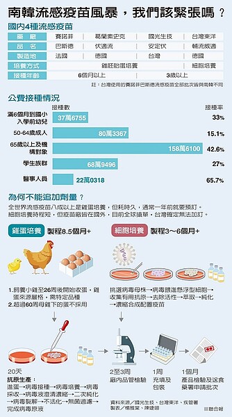南韓流感疫苗風暴,我們該緊張嗎?