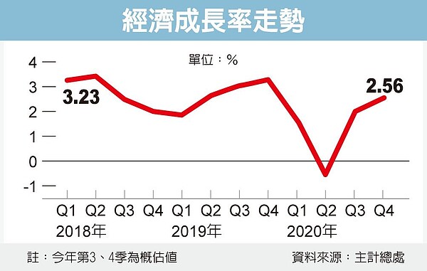 上季GDP成長率，有望上調。圖／經濟日報提供