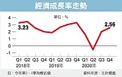 上季GDP成長率　有望上調