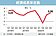 上季GDP成長率　有望上調