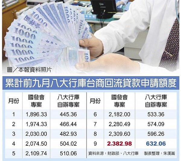 累計前九月八大行庫台商回流貸款申請額度。圖/中時電子報資料照片