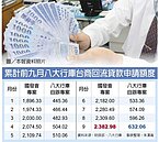 台商回流貸款　衝破3千億