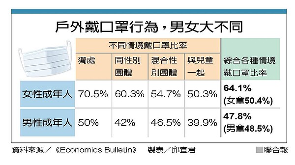 戶外戴口罩行為，男女大不同。製表／邱宜君