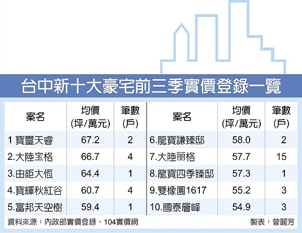 台中新十大豪宅前三季實價登錄一覽