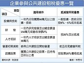 企業挺公共建設　祭五優稅