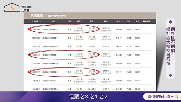 同一社區,房價差異每坪可以差到好幾萬。圖/取自實價登錄比價王YouTube頻道