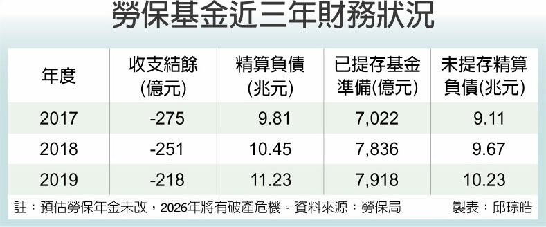 勞保基金近三年財務狀況