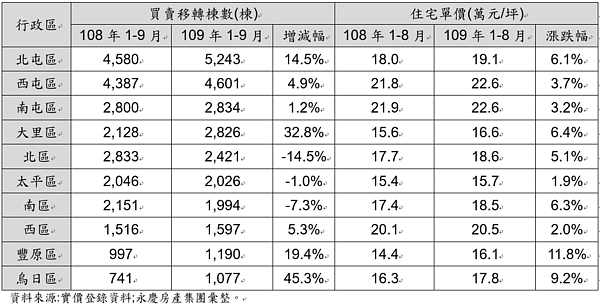 109年前三季台中市前十大交易熱區。圖／永慶房產集團提供