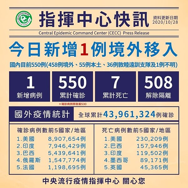 今（28）日國內新增1例境外移入COVID-19病例，為印尼籍10多歲女性移工。圖／取自《疾病管制署 - 1922防疫達人》