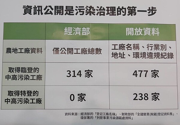 綠盟表示，政府開放資料查核出的中高汙染農地工廠家數，與經濟部公布數字有落差，續經濟部公布更多詳細資訊。圖／綠盟提供