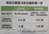 農地工廠納管未排除汙染　綠盟籲經濟部落實工輔法精神