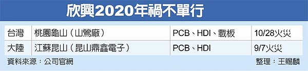 PCB暨IC載板廠欣興28日下午山鶯廠傳出火警,這是繼9月該公司昆山廠鼎鑫電子之後,短時間內又再度發生火災事故。圖/中時資料照