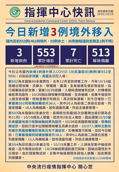 今(29)日公布國內新增3例境外移入COVID-19病例,分別自菲律賓、美國及印尼入境。圖/截自《疾病管制署 - 1922防疫達人》