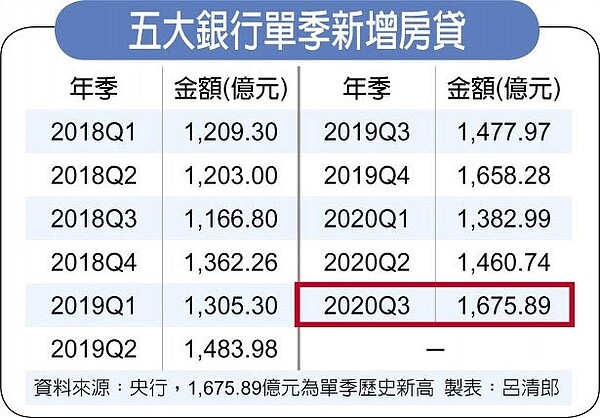 五大銀行單季新增房貸