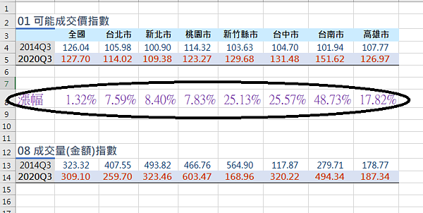 國泰房地產指數顯示,全國房價正式超越2014年高點。圖/取自章定煊臉書