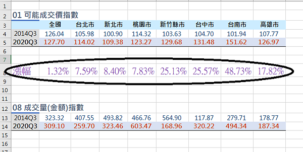 房價才剛過新高？專家揭真相：不能看「這」指數