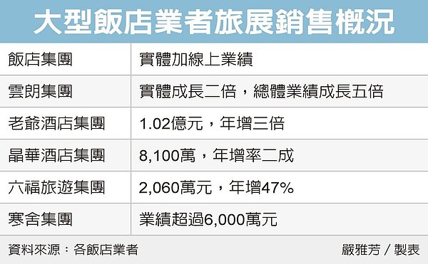 台北旅展,飯店業豐收。圖/經濟日報提供