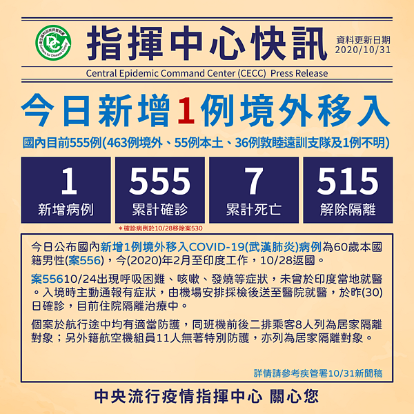 新冠肺炎增1例印度境外移入。圖/截自臉書粉專《疾病管制署-1922防疫達人》