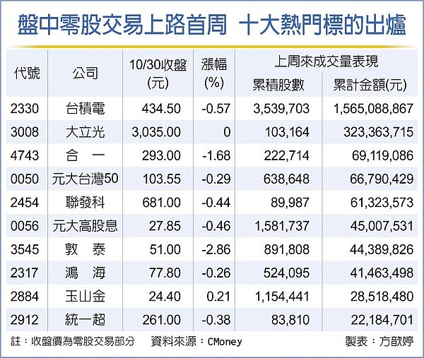 盤中零股交易上路首周 十大熱門標的出爐