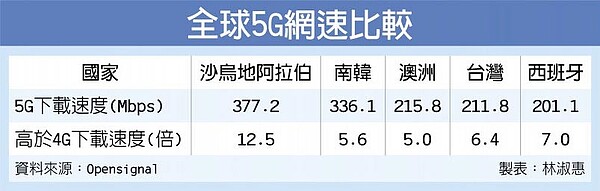 全球5G網速比較