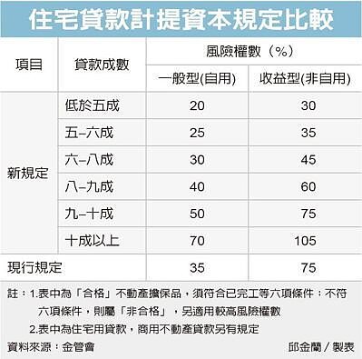 不動產授信資本計提新規,銀行高成數房貸將變少。圖/聯合報系資料照