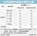不動產授信資本計提新規　銀行高成數房貸將變少