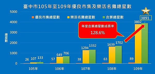 優良市集及樂活名攤總星數。圖/台中市府提供