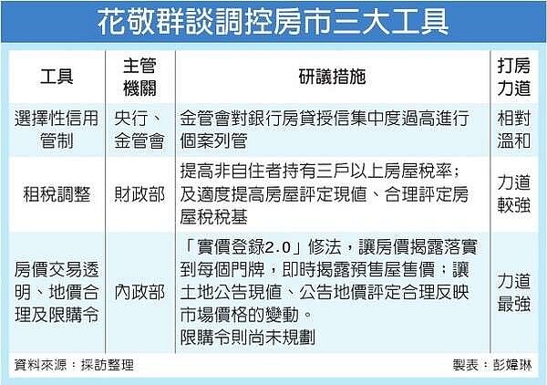 花敬群談房市調控工具。