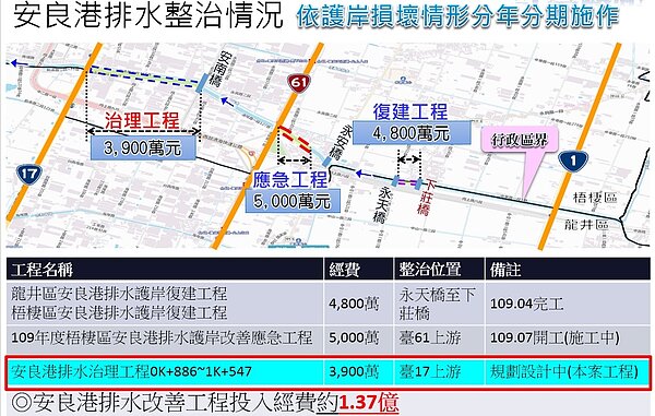 各工程階段示意圖。圖/台中市府水利局提供