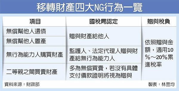 4大NG行為,恐被當贈與追稅。