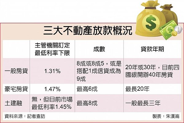 三大不動產放款概況